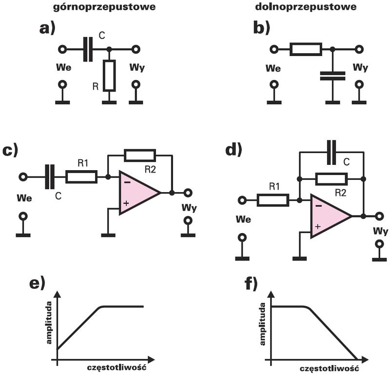 Filtry górnoprzepustowe