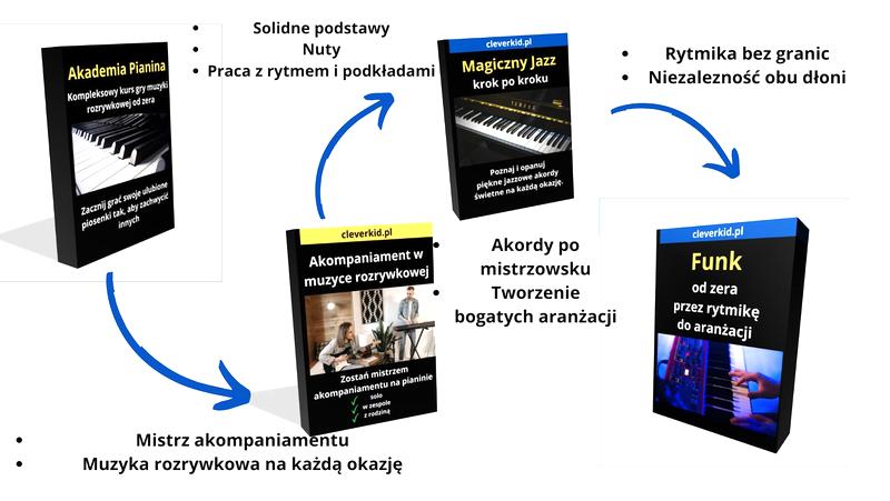 Nauka gry na pianinie