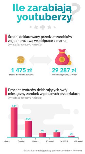 Zarobki influencerów