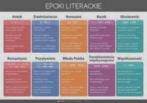 Epoki literackie i ich przedstawiciele: ile trwały poszczególne okresy