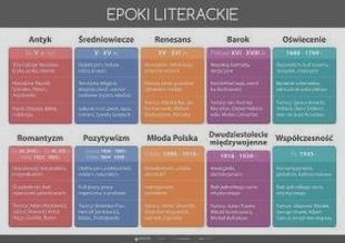 Epoki literackie i ich przedstawiciele: ile trwały poszczególne okresy
