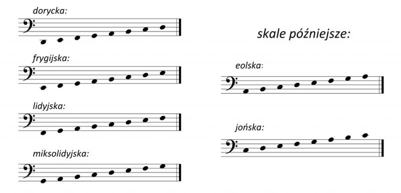 Skale muzyczne dla początkujących