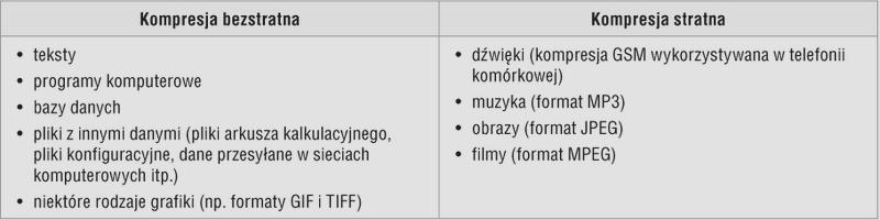 Techniki kompresji danych