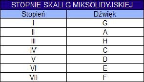 Skale muzyczne dla początkujących: praktyczne ćwiczenia i porady