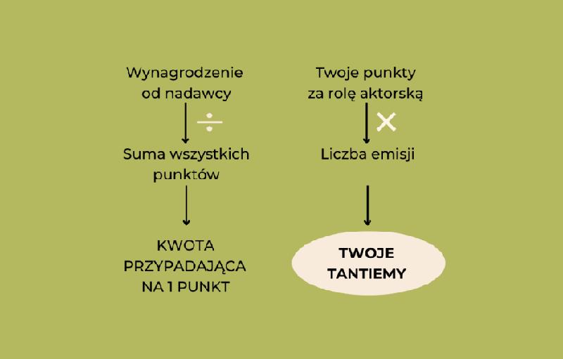 Wynagrodzenie za korzystanie z dzieł